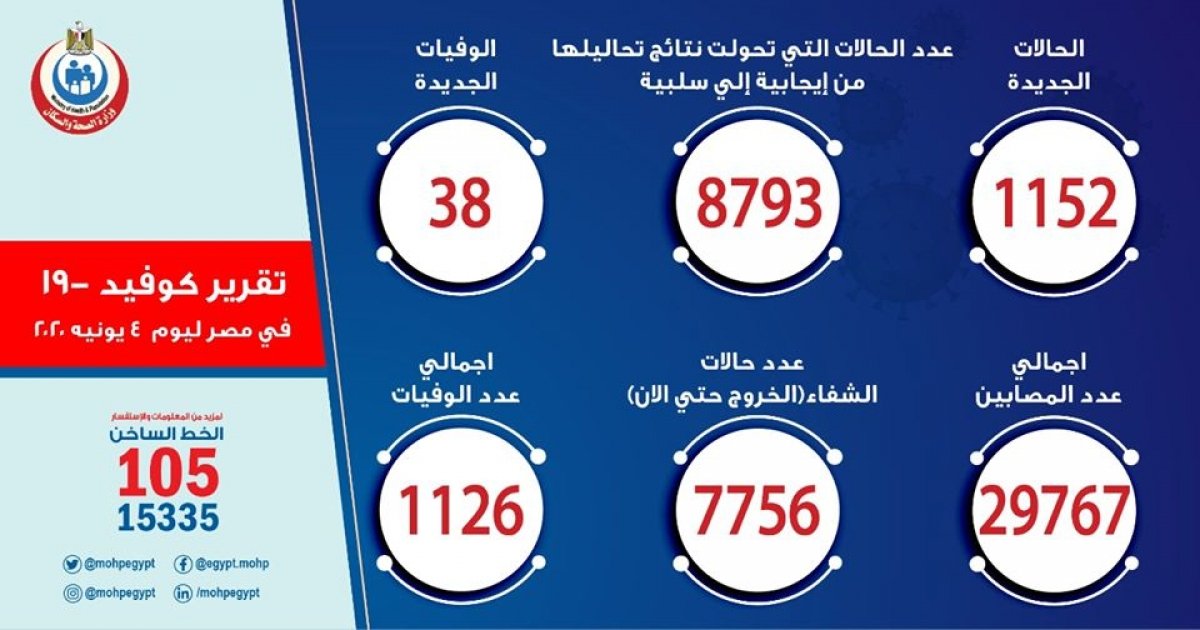 الصحة: 1152 حالة جديدة لفيروس كورونا و 38 حالة وفاة