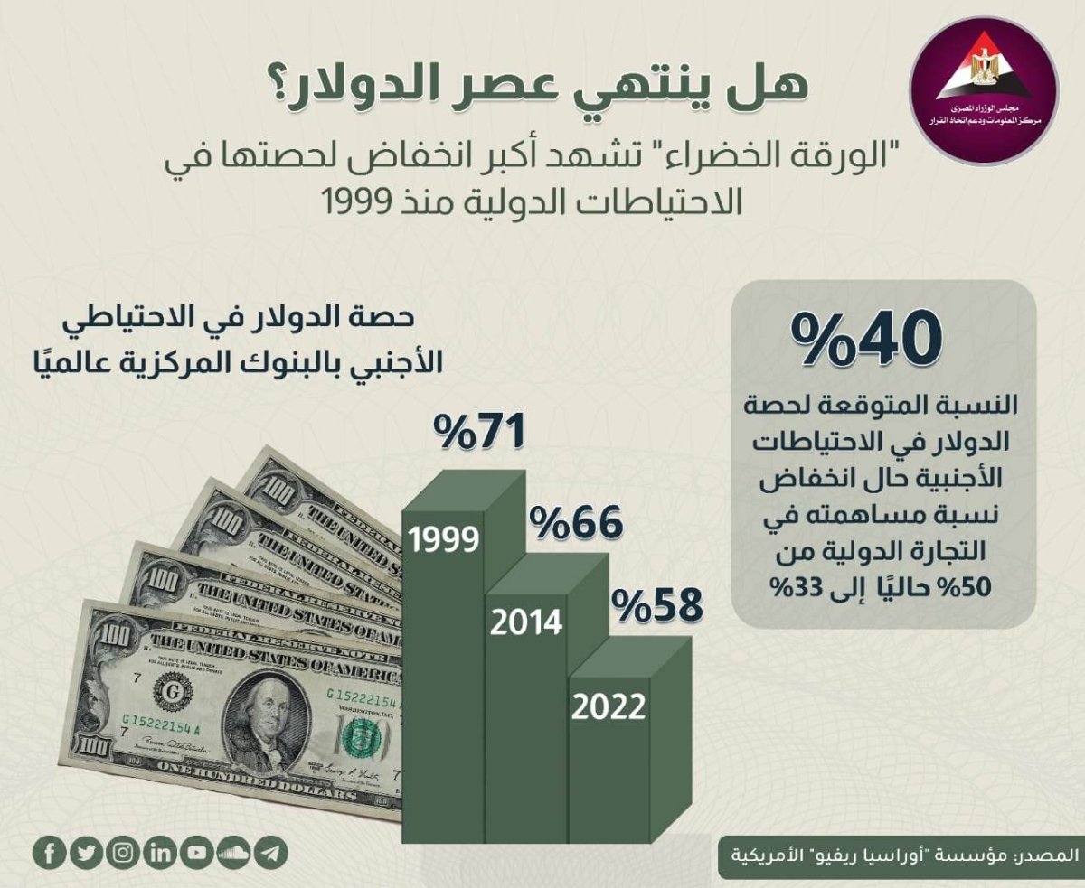 "هل ينتهي عصر الدولار؟".. معلومات الوزراء يستعرض المسارات المستقبلية لـ "الورقة الخضراء" 