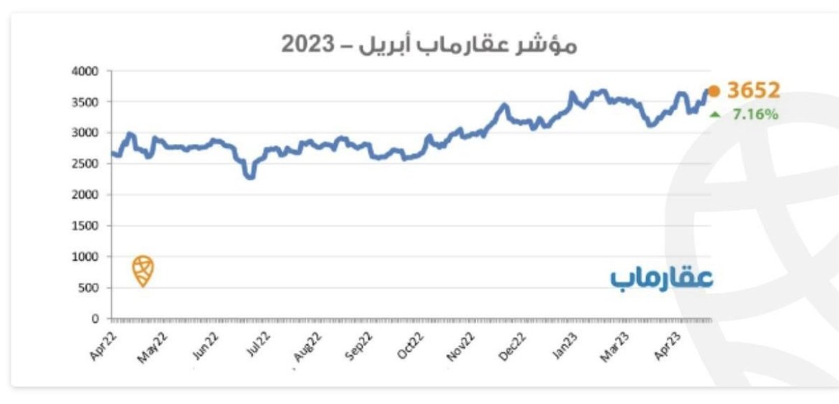 نمو الطلب على العقارات  7٪  خلال إبريل بعد تراجع حركة البيع خلال شهر رمضان