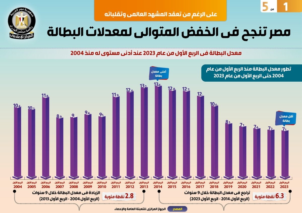 مصر تنجح في الخفض المتوالي لمعدلات البطالة