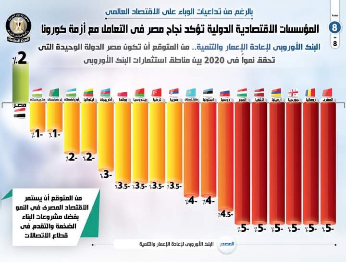 بالإنفوجراف.. المؤسسات الاقتصادية الدولية تؤكد نجاح مصر في التعامل مع أزمة كورونا