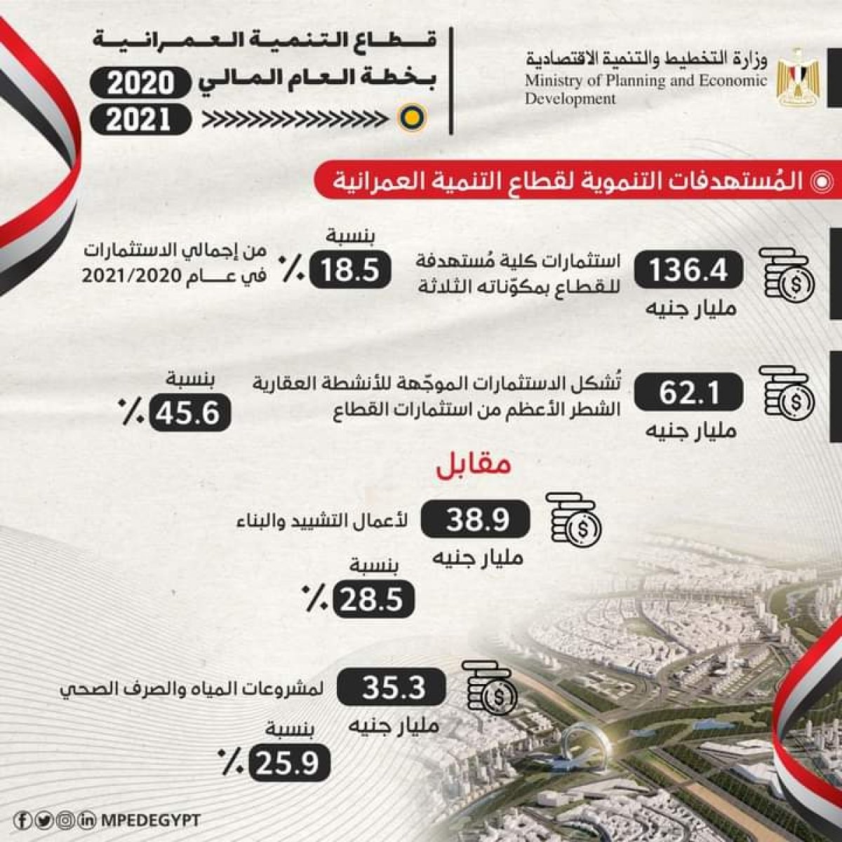 وزارة التخطيط: 136 مليار جنيه قيمة الاستثمارات  المستهدفة بقطاع التنمية العمرانية في عام 2020/2021