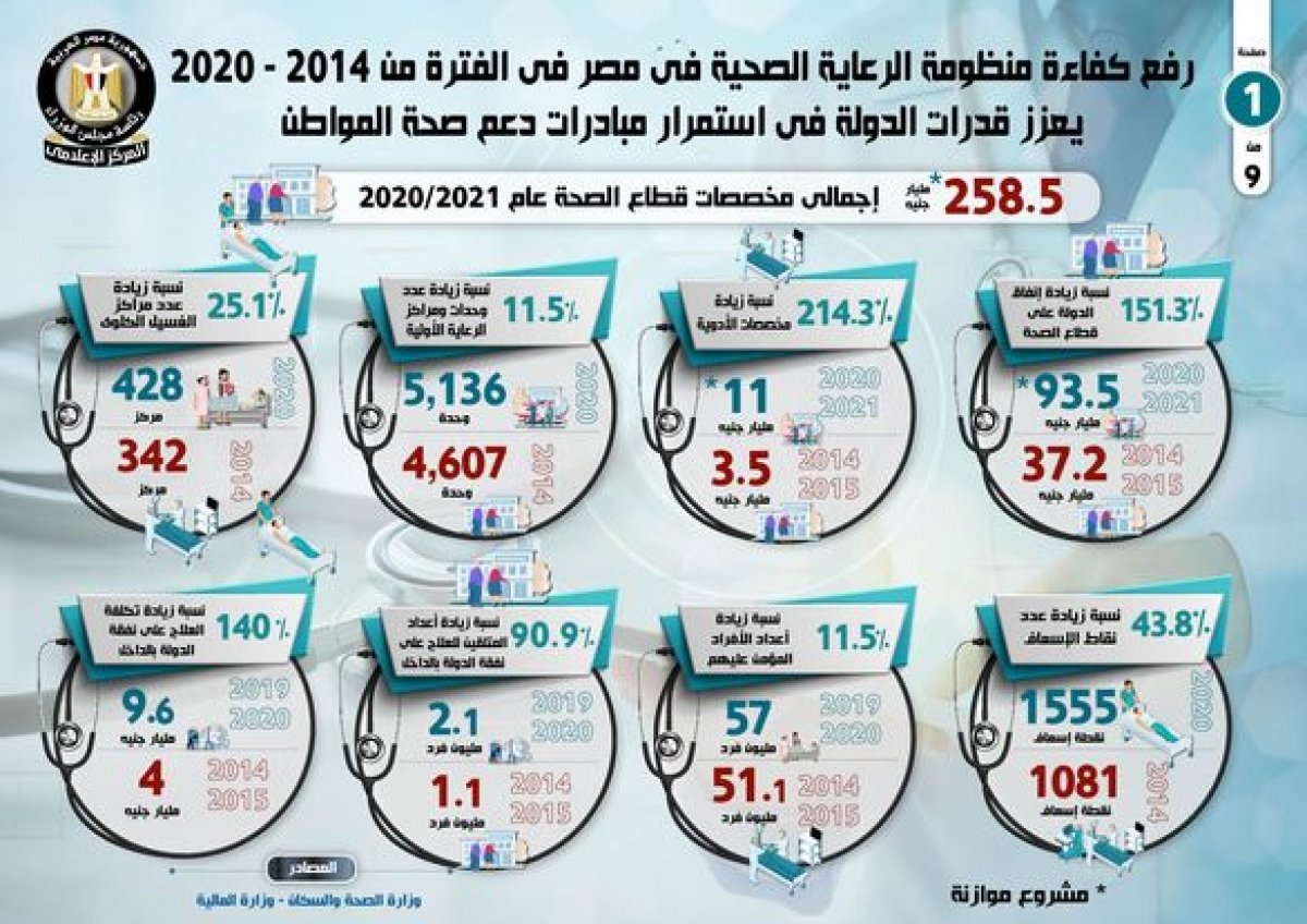 بالإنفوجراف.. تعرف على جهود الدولة في رفع كفاءة منظومة الرعاية الصحية خلال 6 سنوات