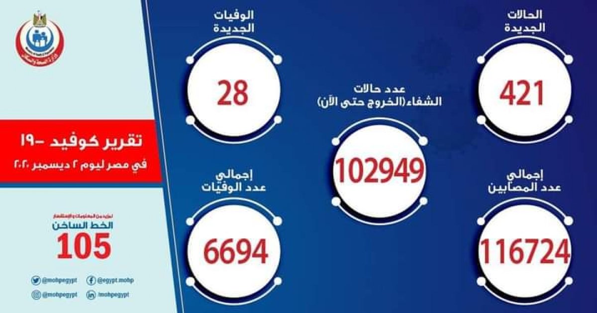 الصحة: تسجيل421 حالة إيجابية جديدة لفيروس كورونا.. و 28 حالة وفاة