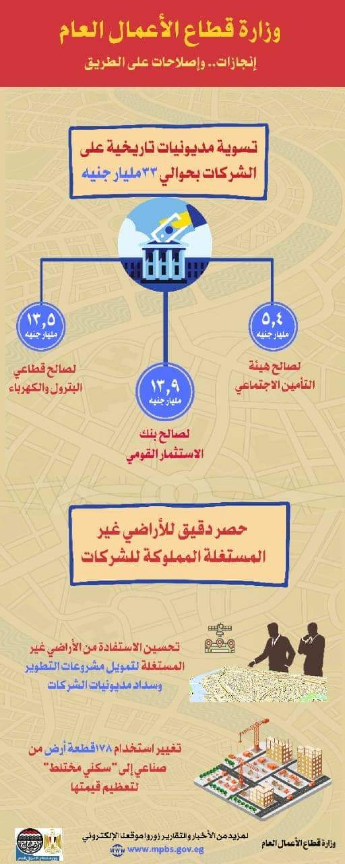 بعد تراكمها لأكثر من ربع قرن.. قطاع الأعمال تسوي مديونيات على الشركات بقيمة 33 مليار جنيه 