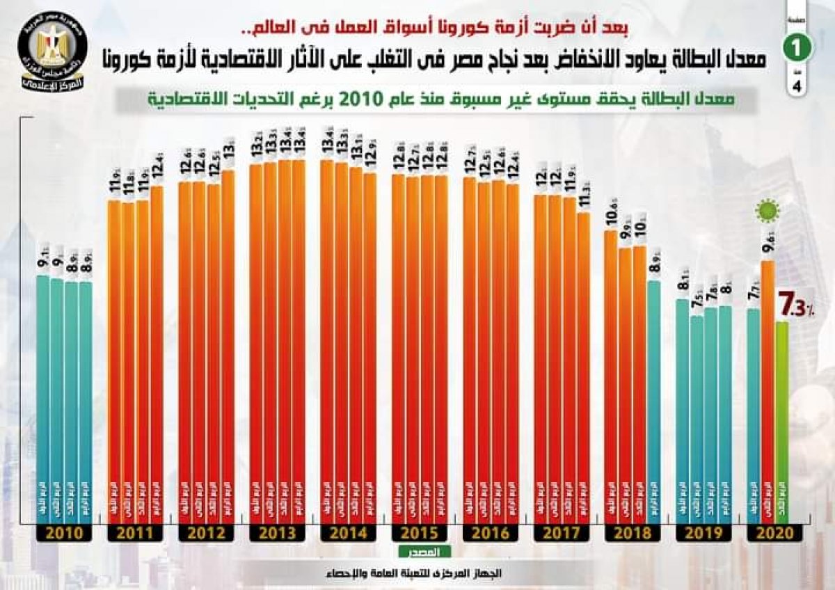 بالإنفوجراف.. معدل البطالة يعاود الانخفاض بعد نجاح مصر في التغلب على الآثار الاقتصادية لكورونا 