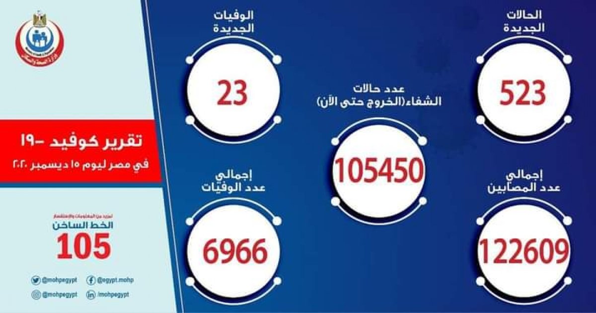 الصحة: تسجيل 523 حالة إيجابية جديدة بفيروس كورونا.. و 23 حالة وفاة