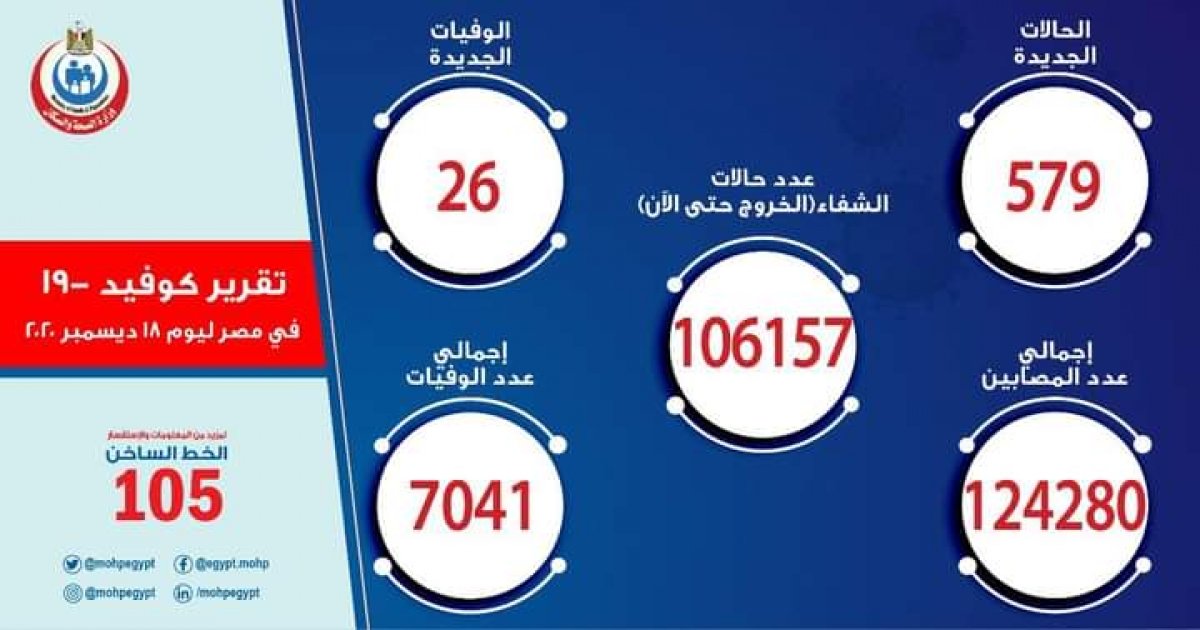 الصحة: تسجيل  579 حالة إيجابية جديدة بفيروس كورونا.. و 26 حالة وفاة