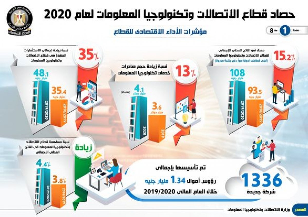 بالإنفوجراف.. تعرف على حصاد قطاع الاتصالات وتكنولوجيا المعلومات لعام 2020