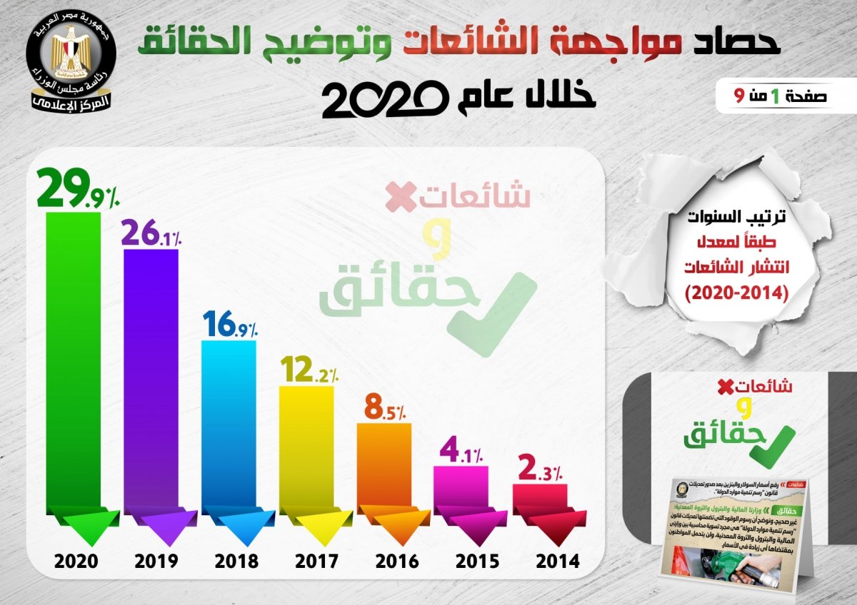 عام مليء بالإشاعات.. تعرف على إشاعات 2020 وبيانات الحكومة في الرد عليها.. إنفو جراف  