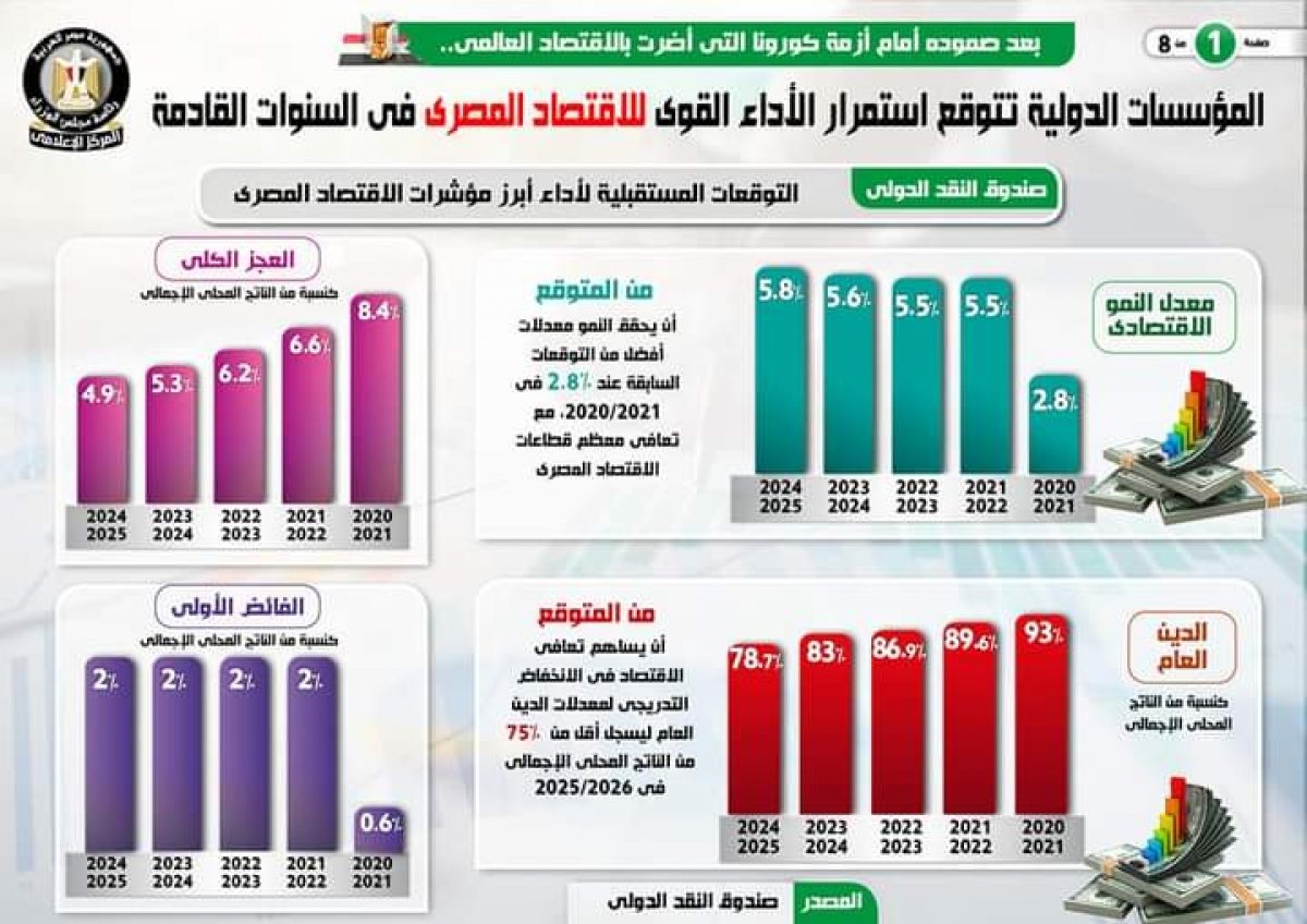 بالإنفوجراف.. المؤسسات الدولية تتوقع استمرار الأداء القوي للاقتصاد المصري في السنوات المقبلة