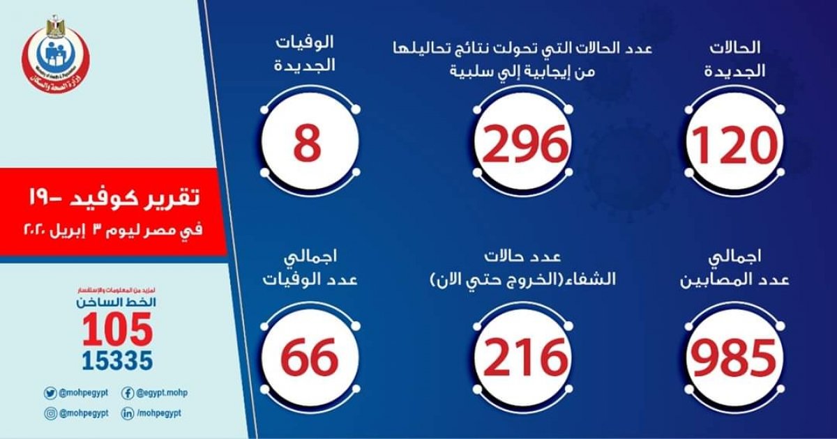 الصحة: 120 إصابة جديدة بفيروس كوروناو8 حالات وفاة