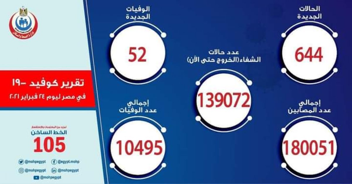 الصحة: تسجيل 644 حالة إيجابية جديدة بفيروس كوروناو 52 حالة وفاة
