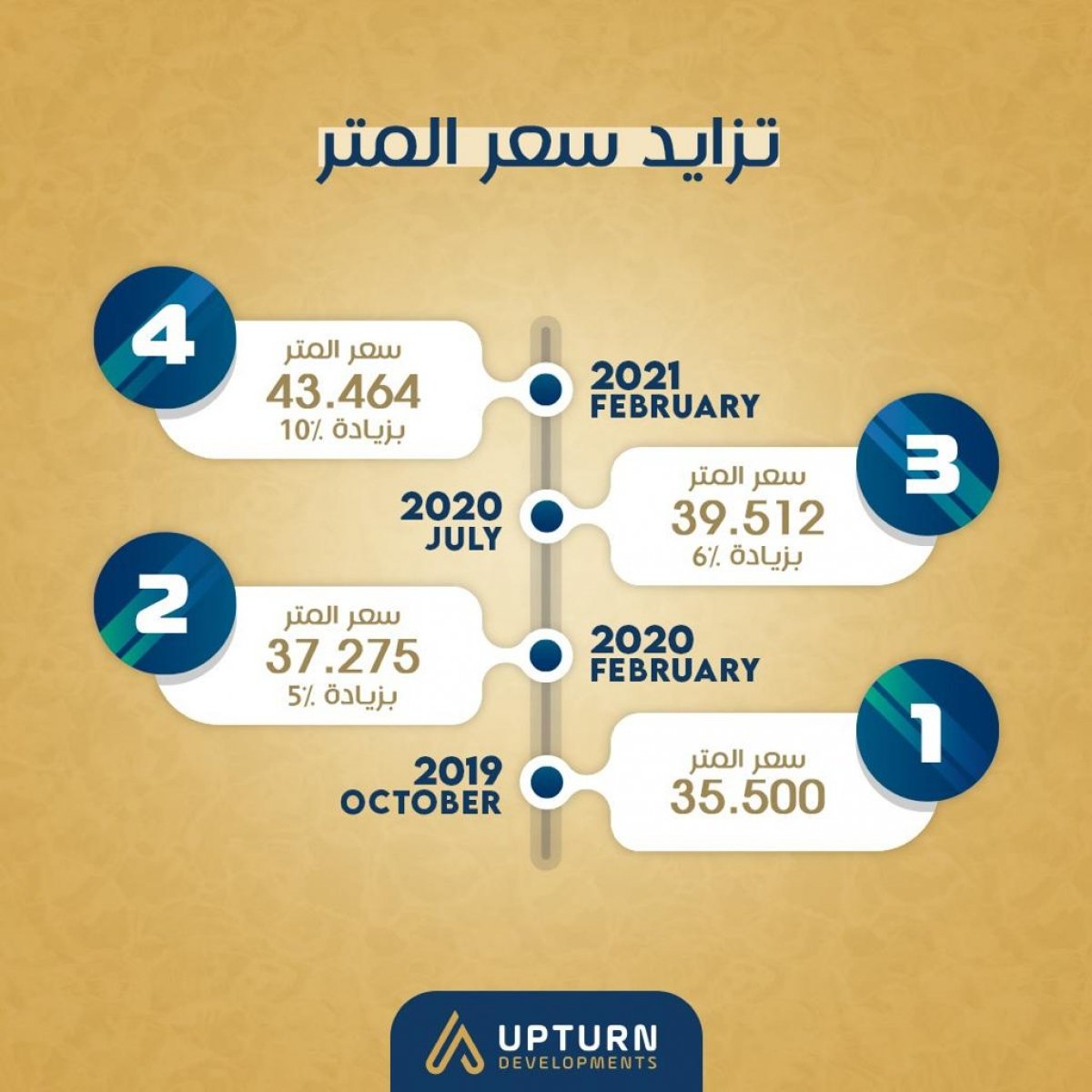 أب تيرن: 18% نموا في سعر المتر بمشروع "سنتريك" خلال 17 شهر