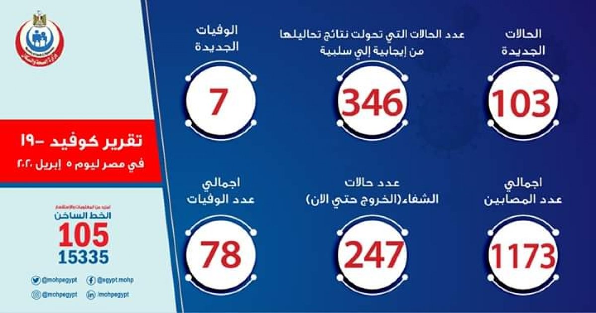 الصحة:  103 إصابة جديدة بفيروس كورونا و7 حالات وفاة