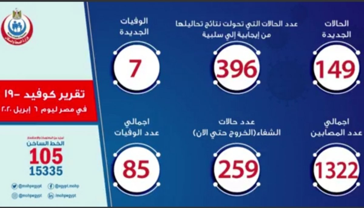 الصحة: تسجيل 149 إصابة جديدة بفيروس كورونا..و7 حالات وفاة