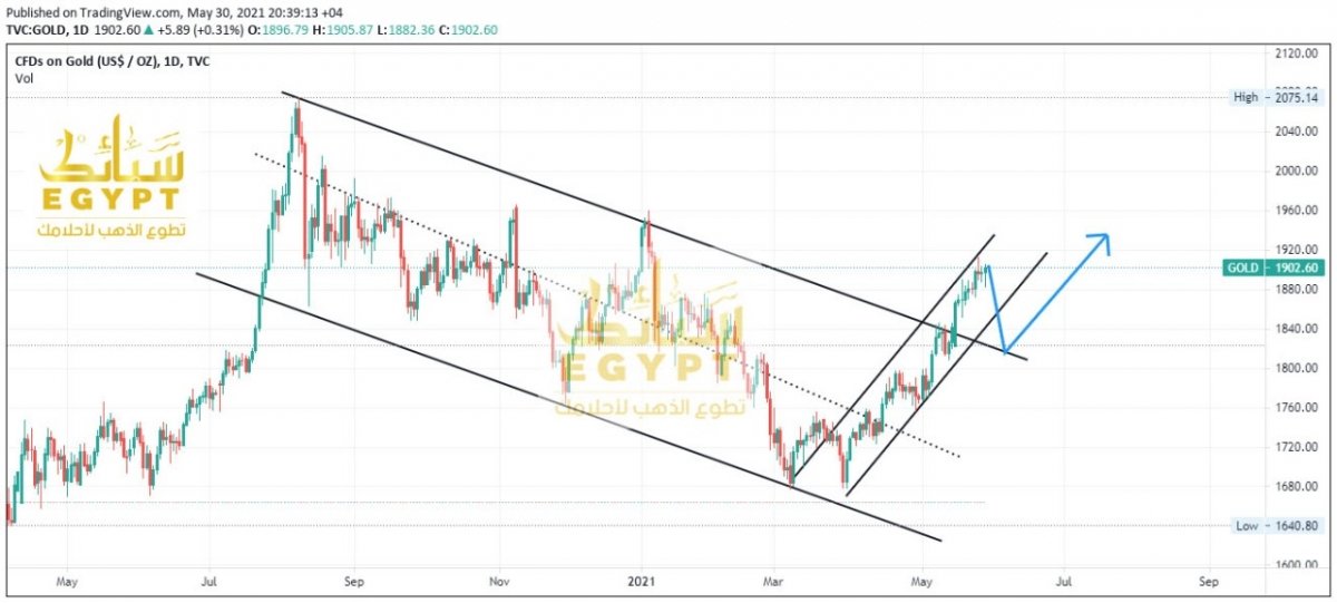 تقرير الذهب الإسبوعي.. أساسيات الذهب قوية  والسوق يراقب إستمرار الصعود والزخم في سوق المعادن الثمينة