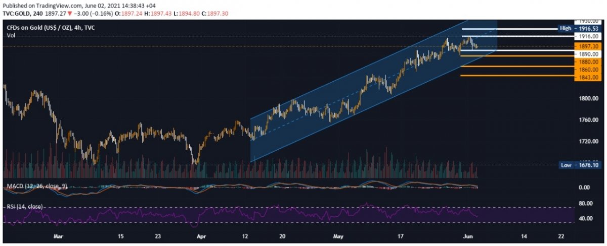انخفاض الذهب من ذروة الخمسة أشهر بعد البيانات الإقتصادية الأمريكية الإيجابية