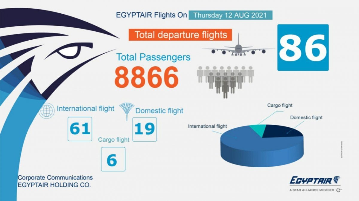تعرف علي رحلات مصر للطيران غداً الخميس 