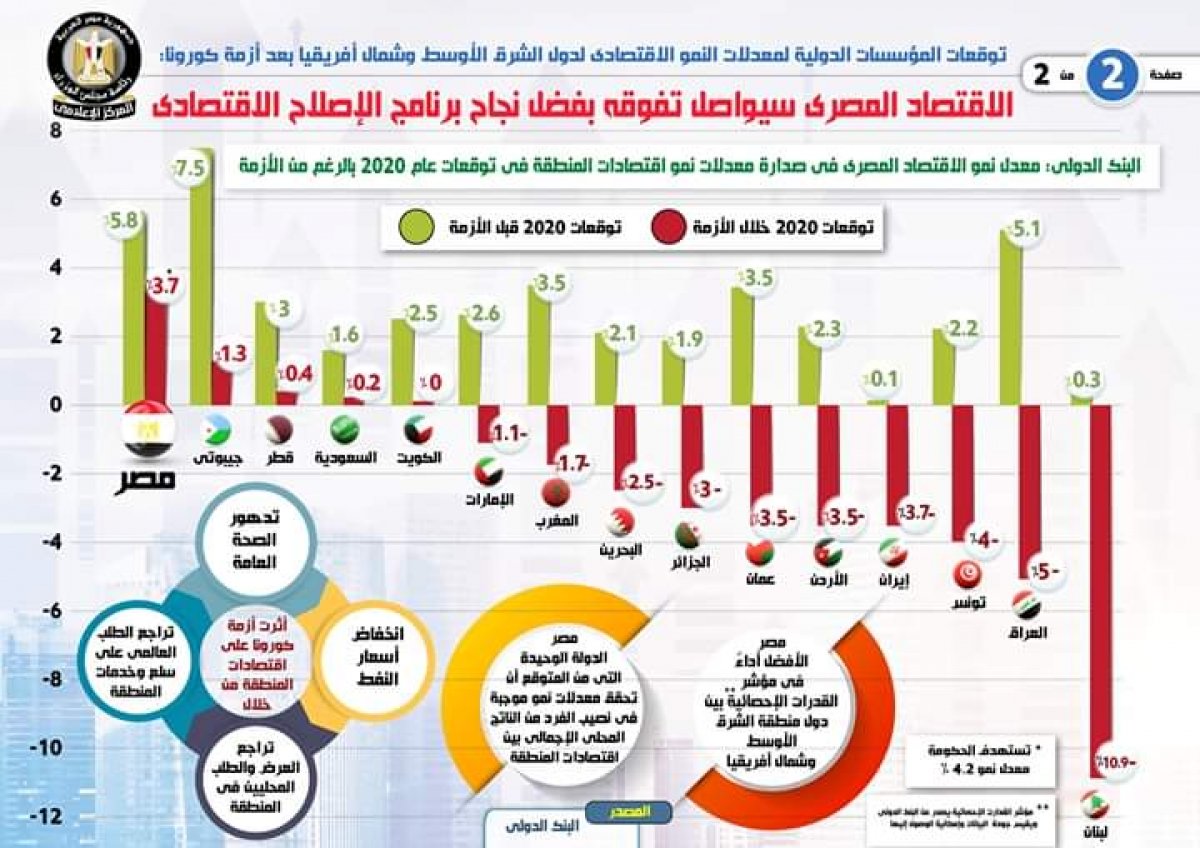 "إنفوجراف" يوضح نظرة المؤسسات العالمية لمعدل نمو الاقتصاد المصري لعام 2020