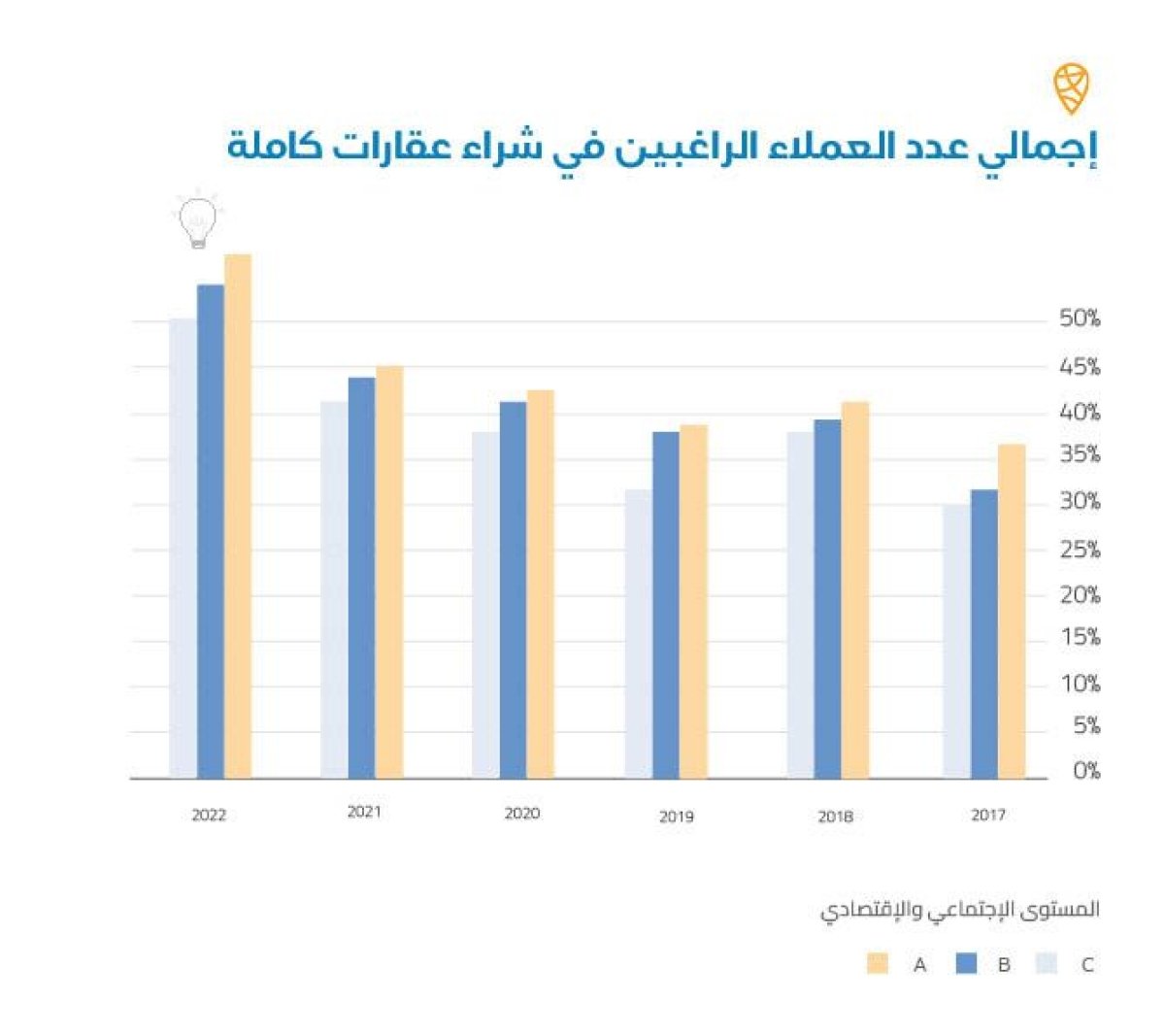 %42 من عملاء عقارماب يرون أن العاصمة ستكون قابلة للسكن بين 5 و10 سنوات
