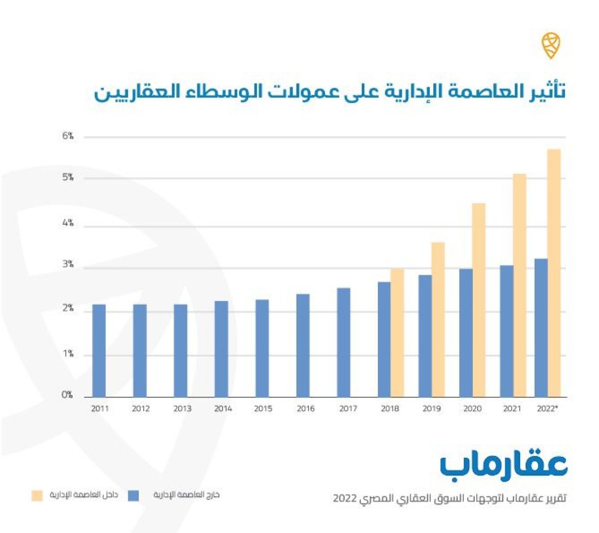 عمولات الوسطاء العقاريين في العاصمة الإدارية تصل إلى 9%