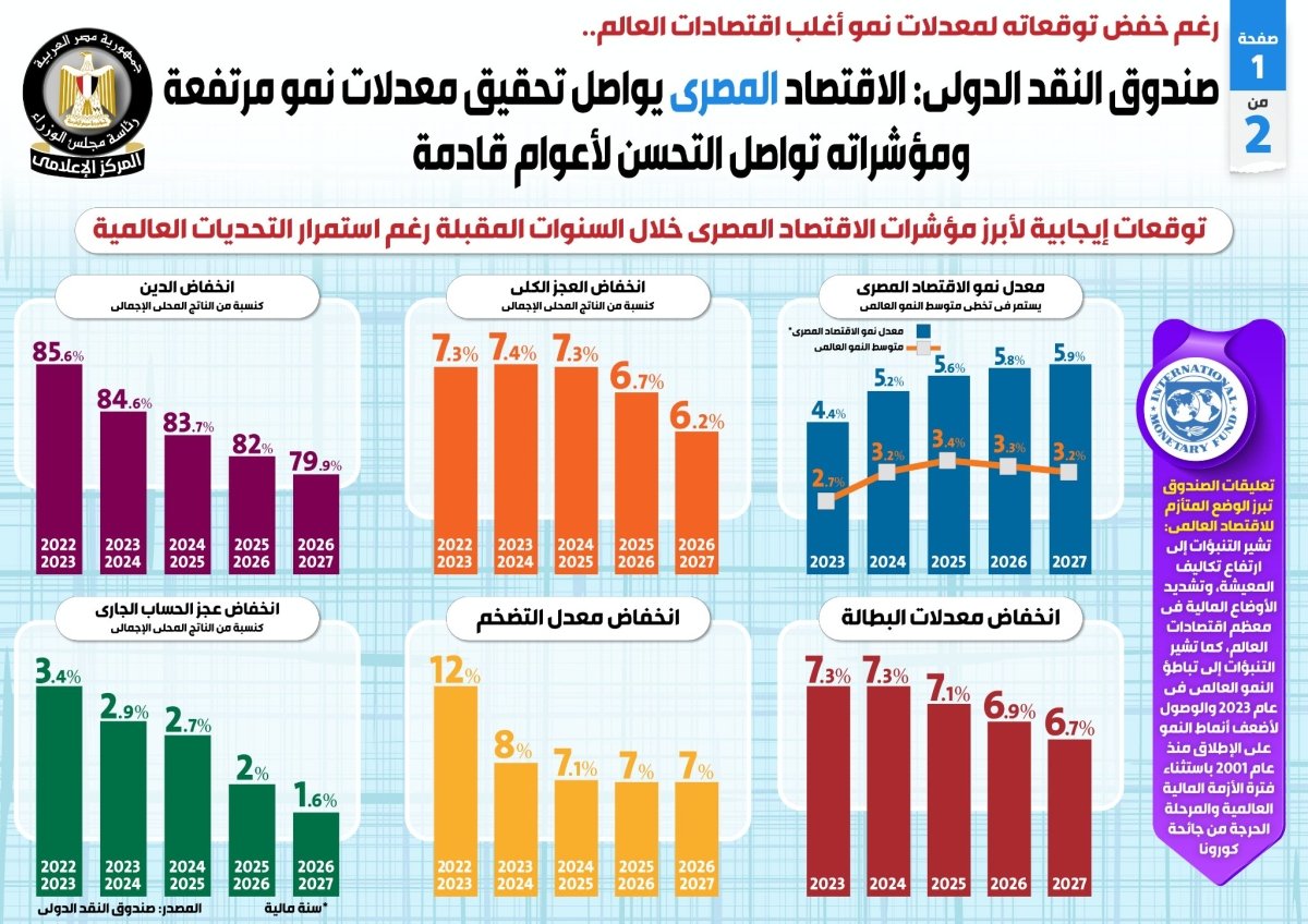 صندوق النقد الدولي: الاقتصاد المصري يواصل تحقيق معدلات نمو مرتفعة ومؤشراته تواصل التحسن لأعوام قادمة  