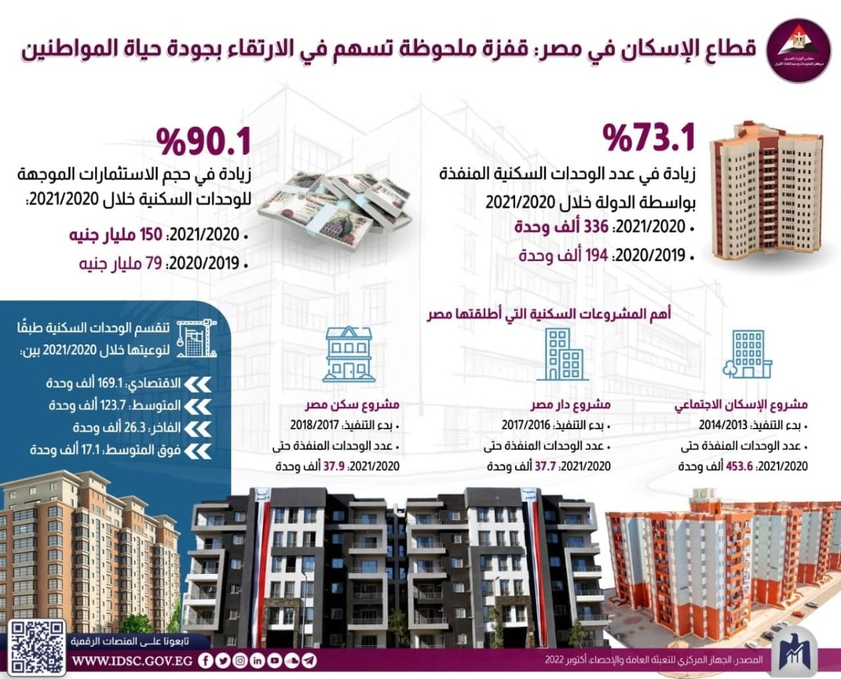  معلومات  الوزراء.. قطاع الإسكان في مصر: قفزة ملحوظة تسهم في الارتقاء بجودة حياة المواطنين