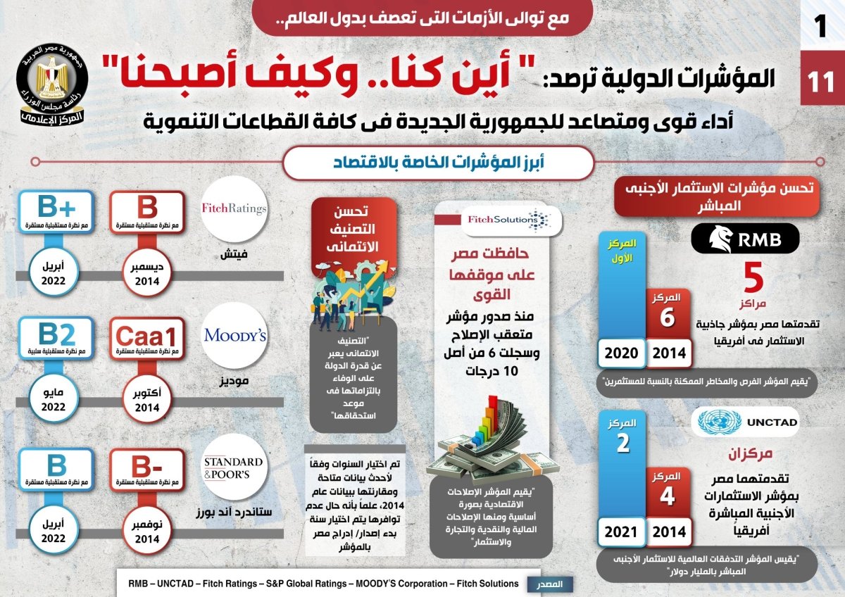 بالإنفوجراف المؤشرات الدولية ترصد.. أداء قوي ومتصاعد للجمهورية الجديدة في كافة القطاعات التنموية