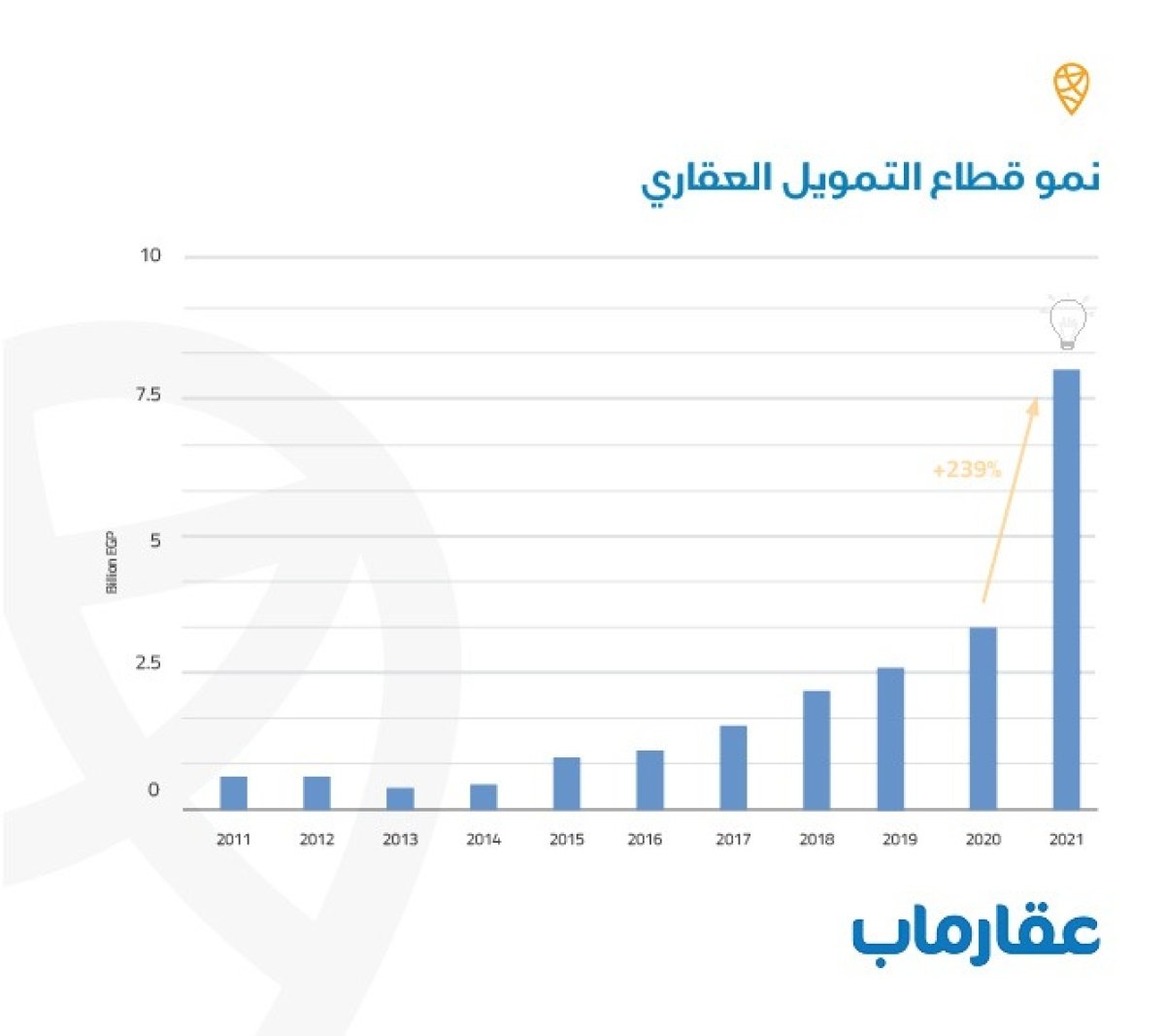 زيادة فترات سداد العقارات لتصل إلى 8 سنوات في عام 2022