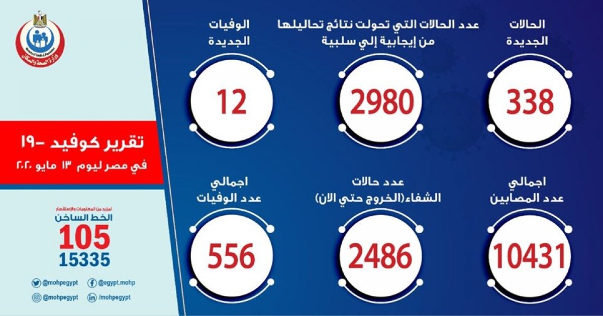 الصحة:338 حالة جديدة لفيروس كورونا و 12 حالة وفاة