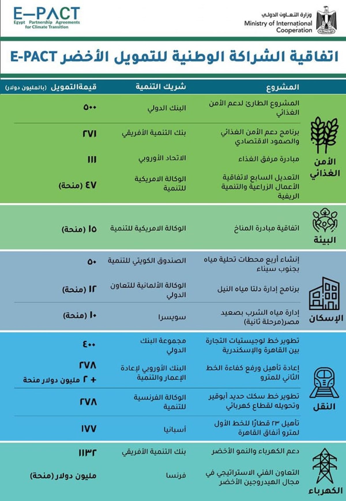 التعاون الدولي: توقيع تمويلات خضراء بقيمة 2.24 مليار دولار
