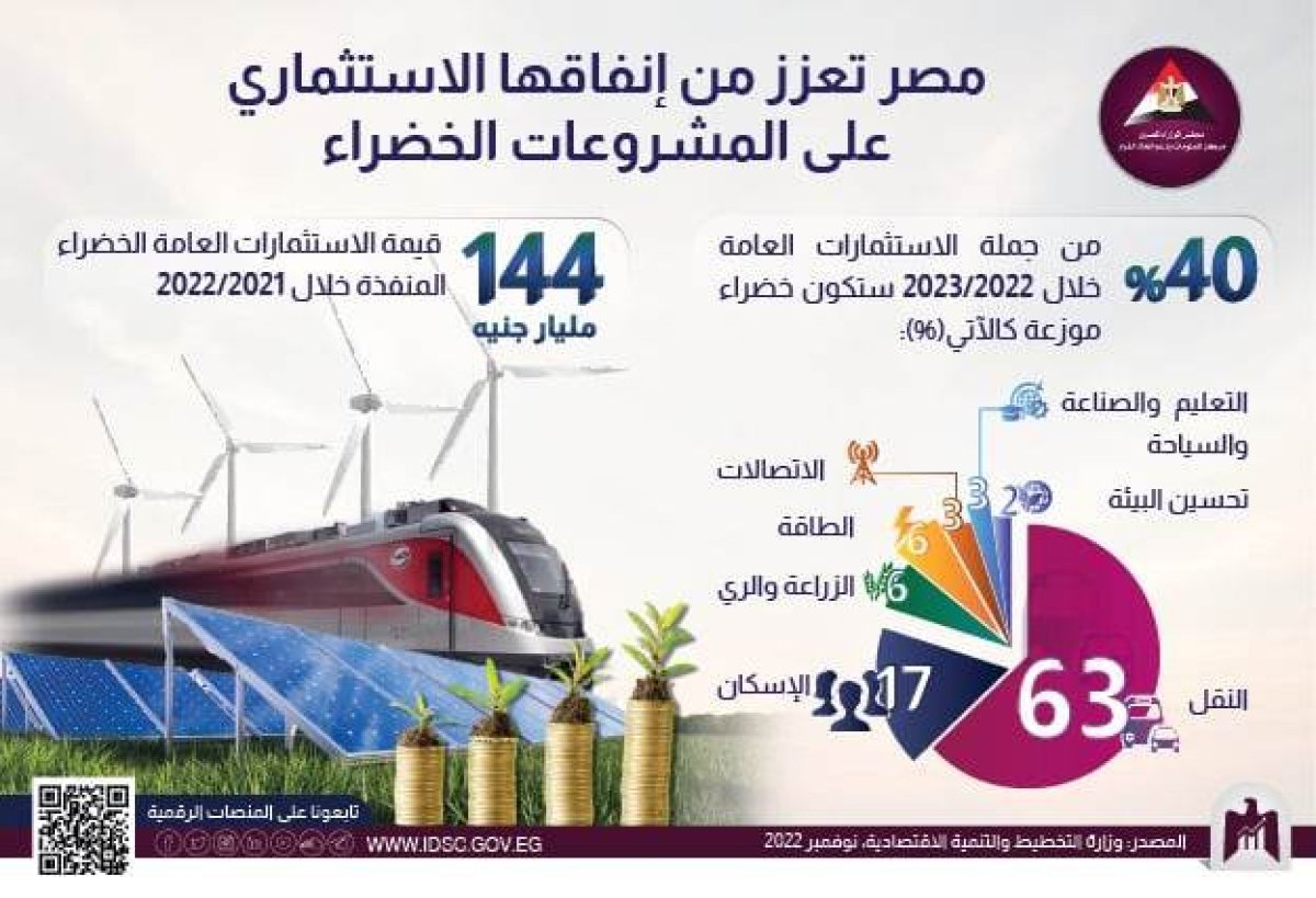  معلومات الوزراء: مصر تعزز من إنفاقها الاستثماري على المشروعات الخضراء