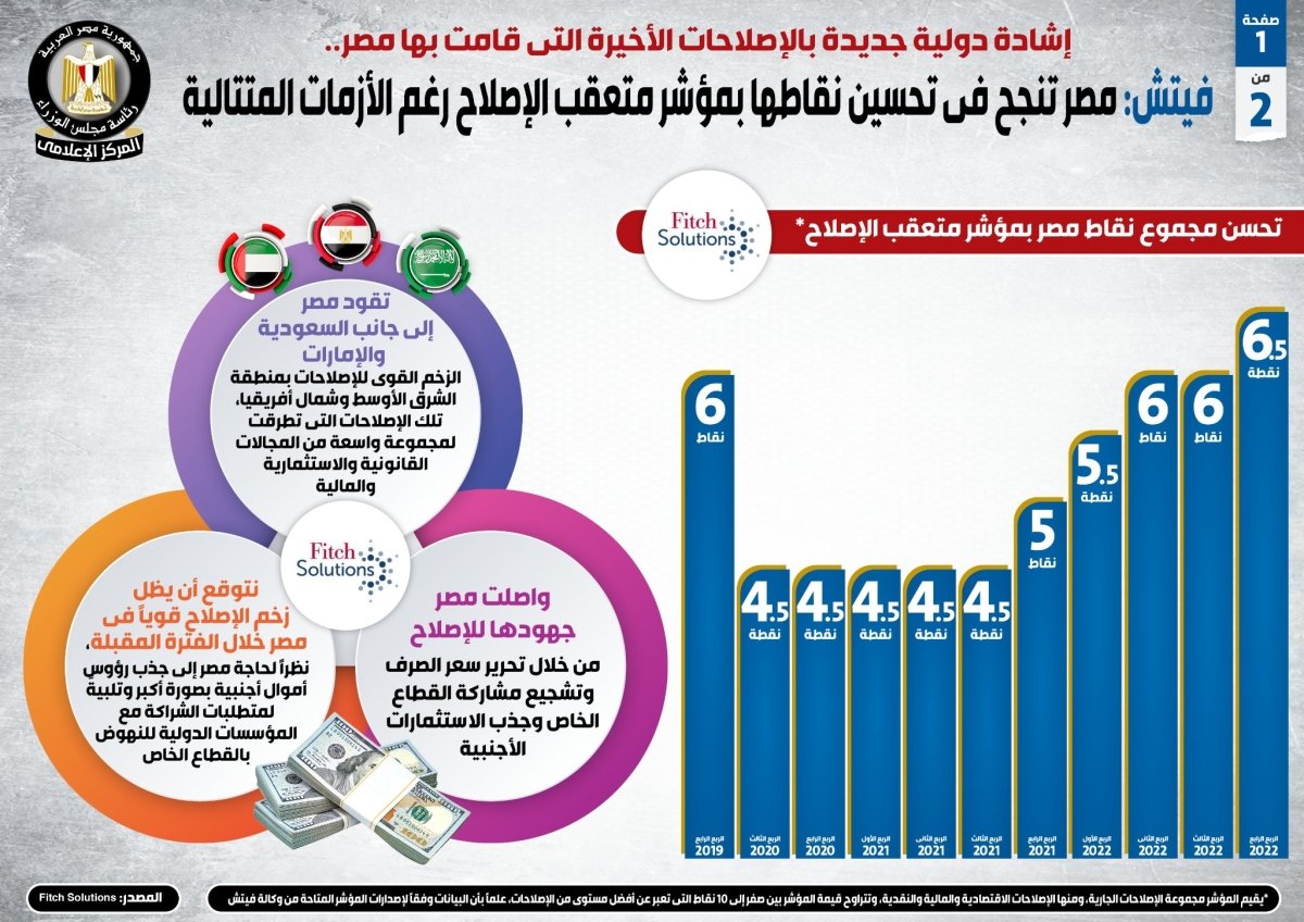 بالإنفوجراف.. إشادة دولية جديدة بالإصلاحات الأخيرة التى قامت بها مصر..