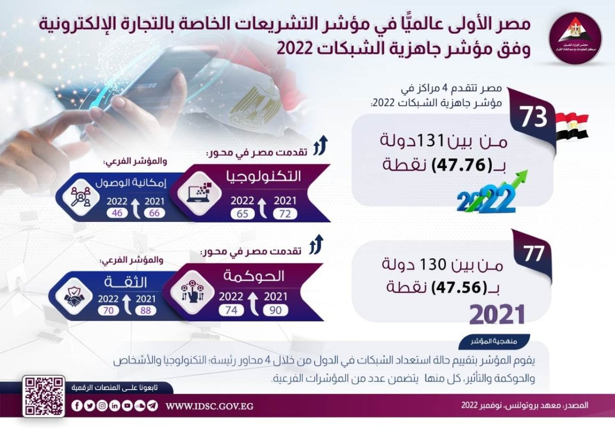 معلومات الوزراء: مصر الأولى عالميًّا في مؤشر التشريعات الخاصة بالتجارة الإلكترونية