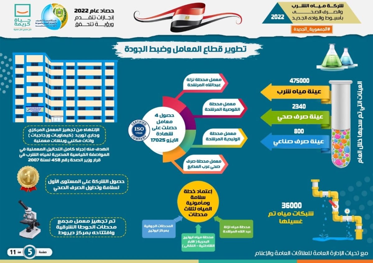 الجزار: 4.8 مليار جنيه استثمارات المشروعات التنموية والمبادرات المجتمعية بقطاع مياه الشرب والصرف الصحي بأسيوط والوادي الجديد