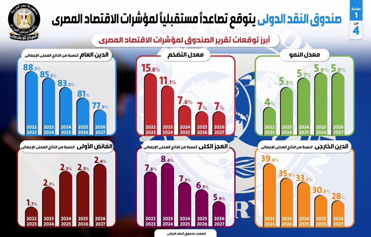 بالإنفوجراف.. النقد الدولي يتوقع تصاعداً مستقبلياً لمؤشرات الاقتصاد المصري 
