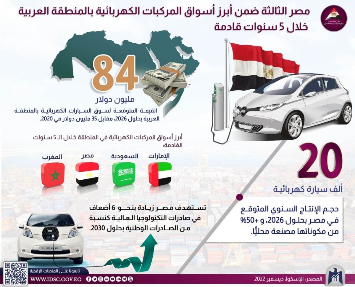 معلومات الوزراء: مصر الثالثة ضمن أبرز أسواق المركبات الكهربائية بالمنطقة العربية 