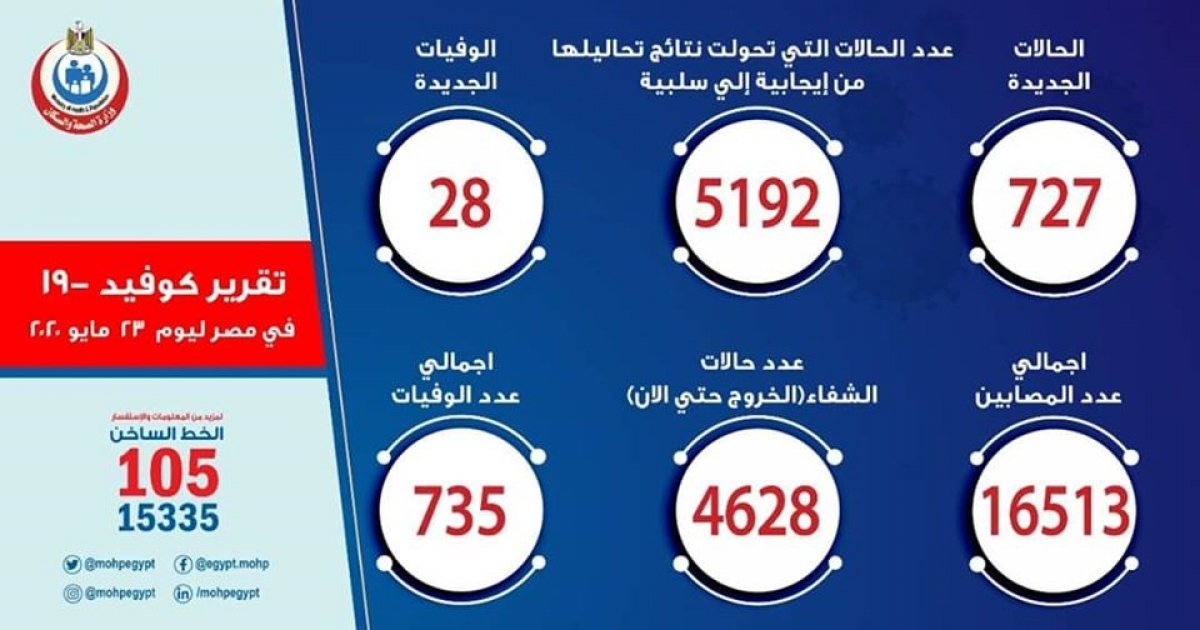 الصحة: تسجيل 727 حالة جديدة لفيروس كورونا و 28 حالة وفاة