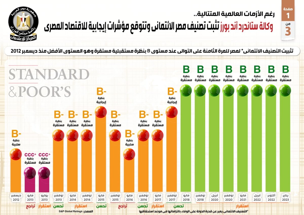 بالإنفوجراف.. وكالة ستاندرد آند بورز تثبت تصنيف مصر الائتماني وتتوقع مؤشرات إيجابية للاقتصاد المصري