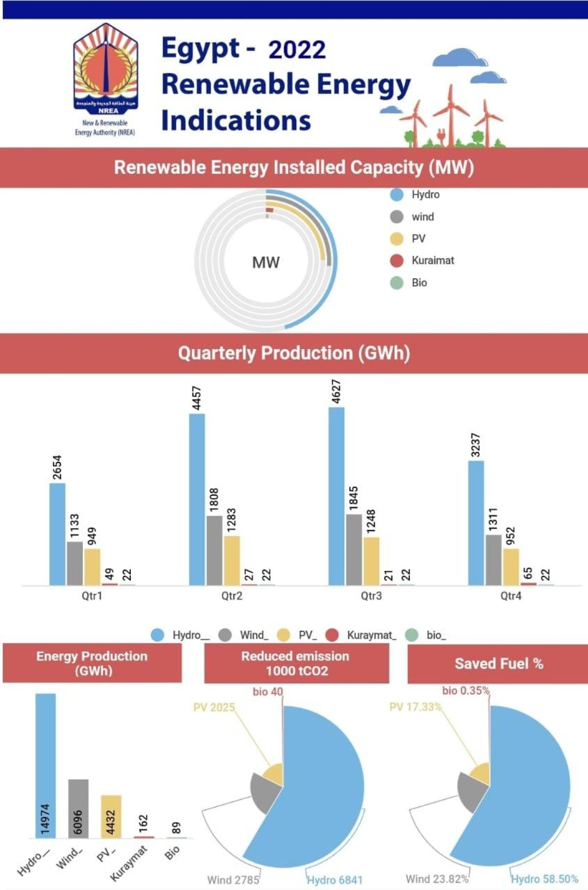 هيئة الطاقة المتجددة تصدر حصادها لعام 2022 