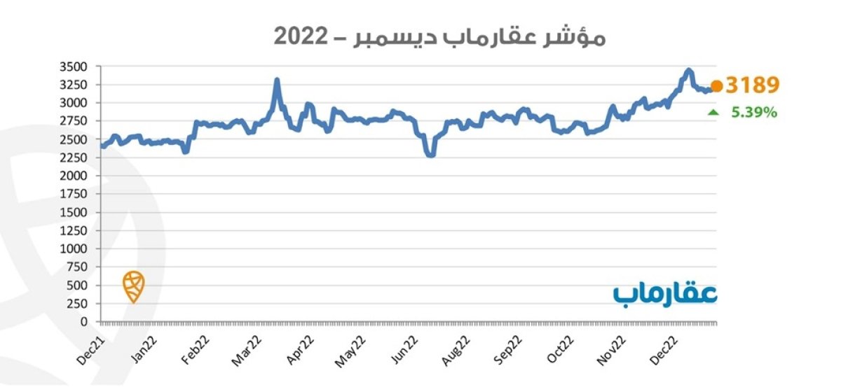 نمو الطلب على العقارات 5٪ خلال ديسمبر وتوقف الشركات العقارية عن البيع ترقبًا لازدياد سعر الدولار