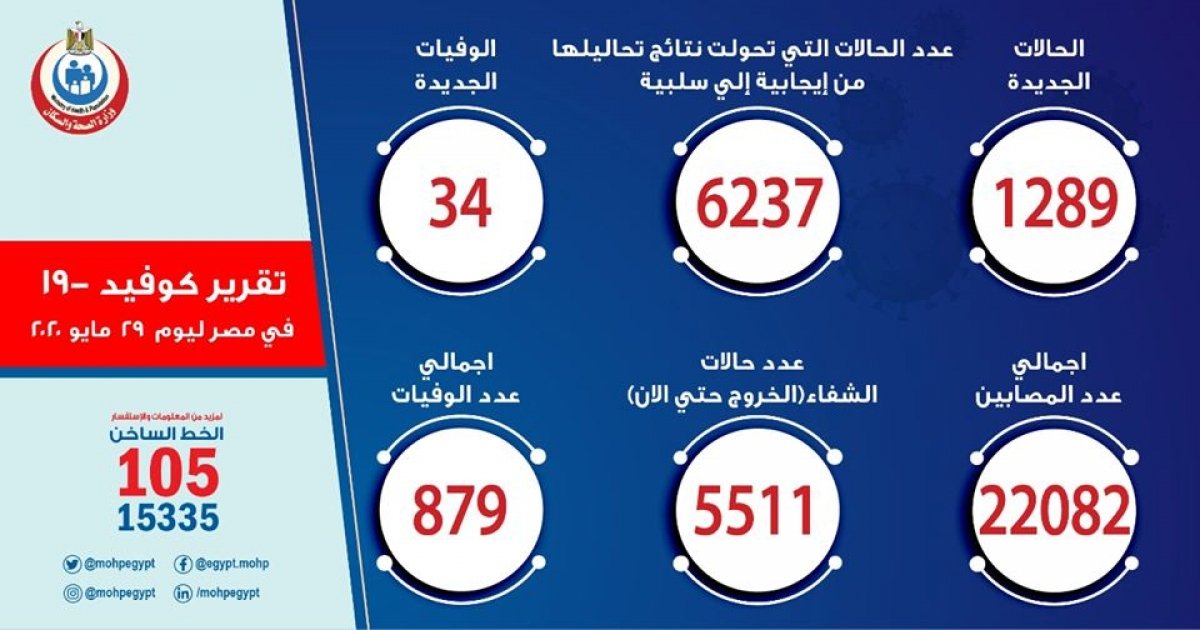 الصحة: 1289 حالة  جديدة لفيروس كورونا و 34 حالة وفاة
