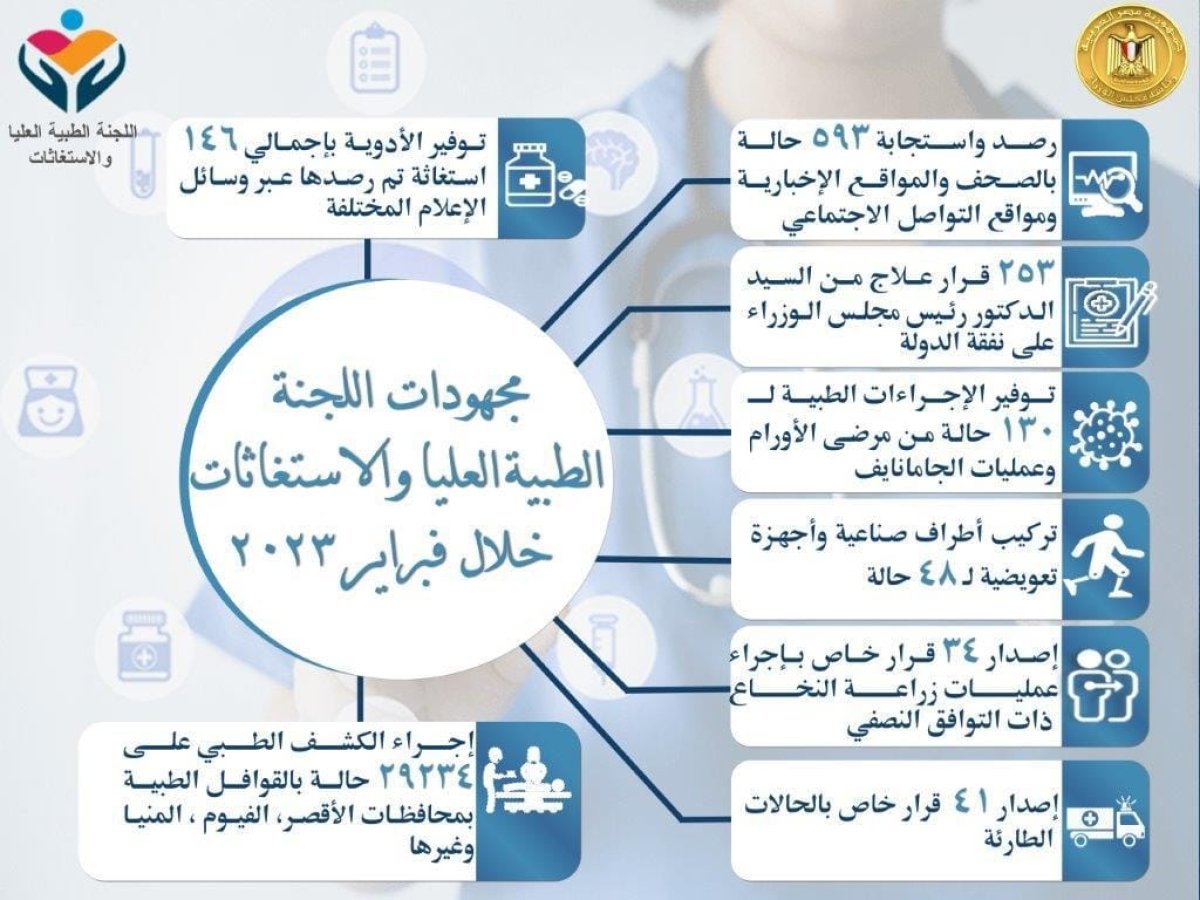 مدبولي يُتابع جهود اللجنة الطبية العليا والاستغاثات بمجلس الوزراء خلال شهر فبراير الماضي