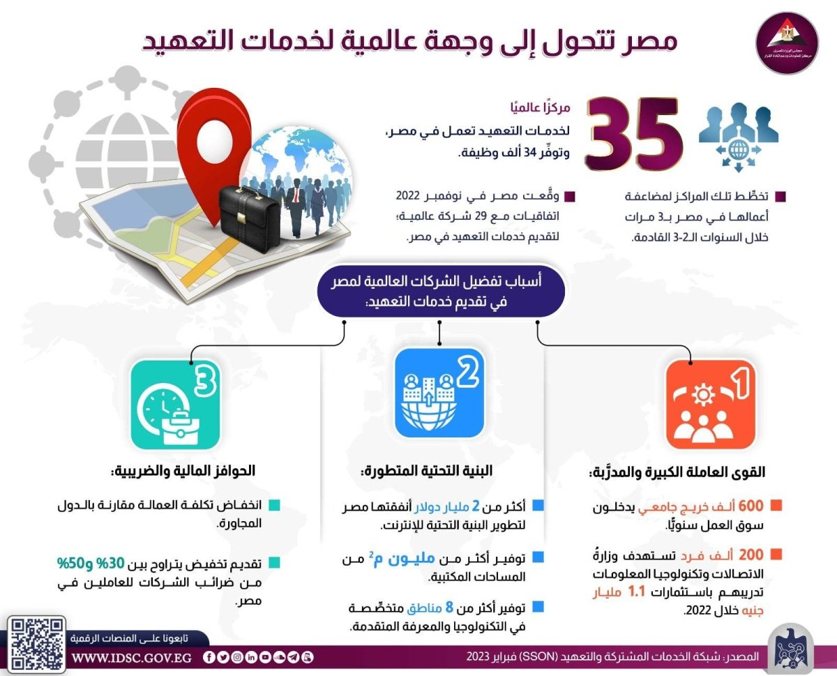 معلومات الوزراء: مصر تتحول إلى وجهة عالمية لخدمات التعهيد