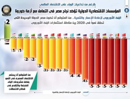 بالإنفوجراف.. المؤسسات الاقتصادية الدولية تؤكد نجاح مصر في التعامل مع أزمة كورونا