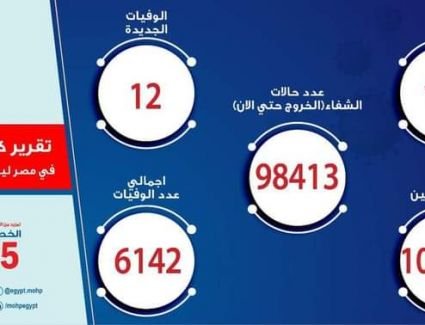الصحة: تسجيل 158 حالة إيجابية جديدة لفيروس كورونا.. و 12 حالة وفاة