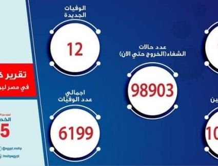 الصحة: تسجيل  143 حالة إيجابية جديدة لفيروس كورونا.. و 12 حالة وفاة