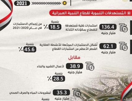 وزارة التخطيط: 136 مليار جنيه قيمة الاستثمارات  المستهدفة بقطاع التنمية العمرانية في عام 2020/2021