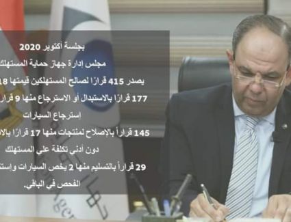 مجلس إدارة جهاز حماية المستهلك يصدر 415 قراراً لصالح المستهلكين قيمتها 18 مليون جنيه 